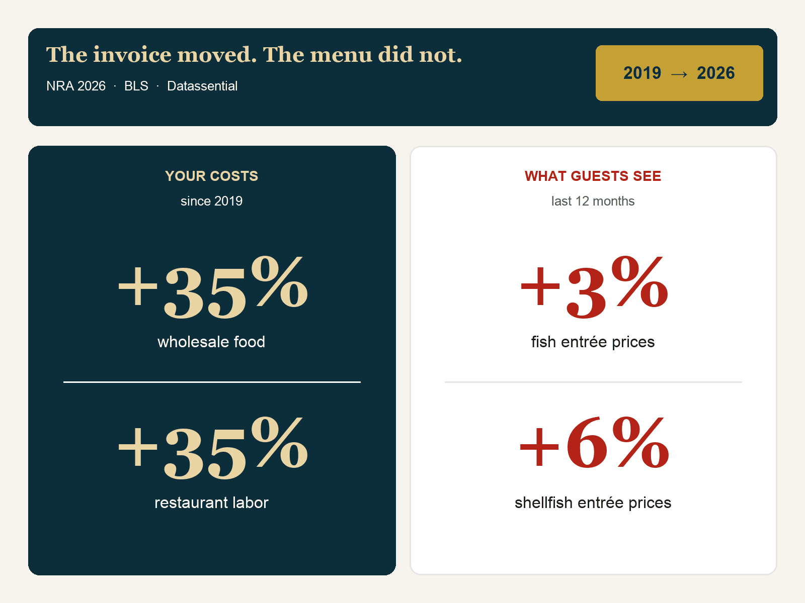 Costs since 2019 versus fish and shellfish menu prices in the last 12 months