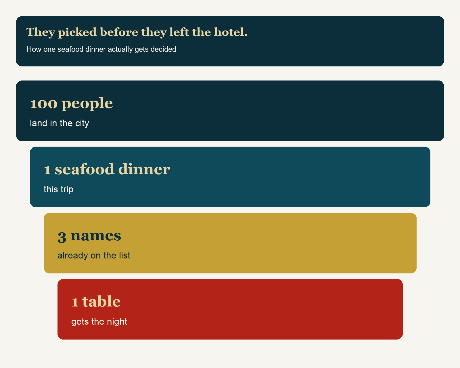 How one seafood dinner gets decided: city visitors, one splurge, three names, one table