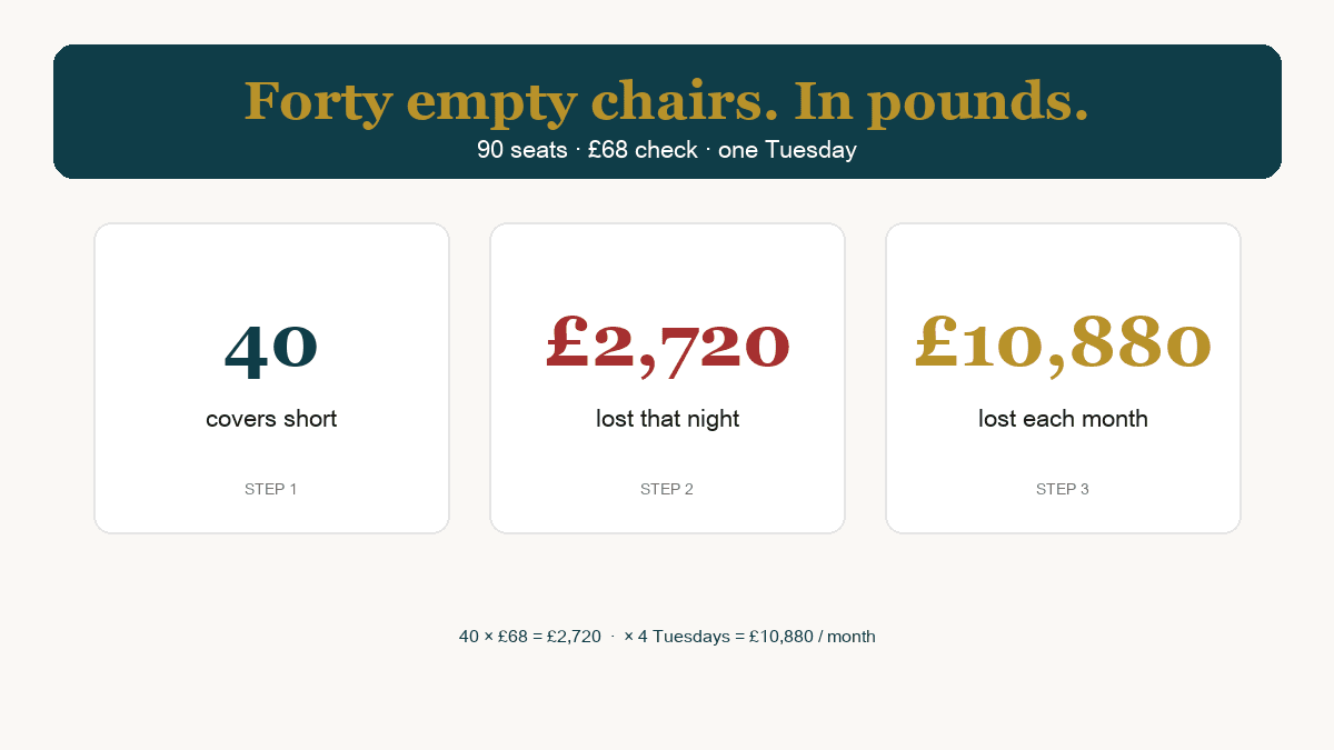 What 40 missing Tuesday covers cost at a £68 check — £2,720 a night, £10,880 a month