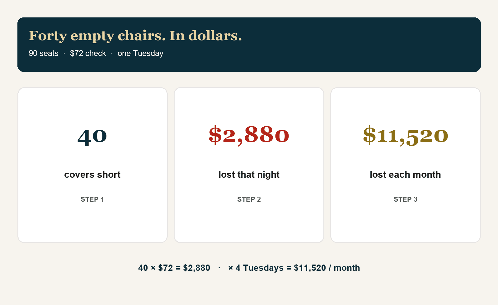 What 40 missing Tuesday covers cost at a $72 check — $2,880 a night, $11,520 a month
