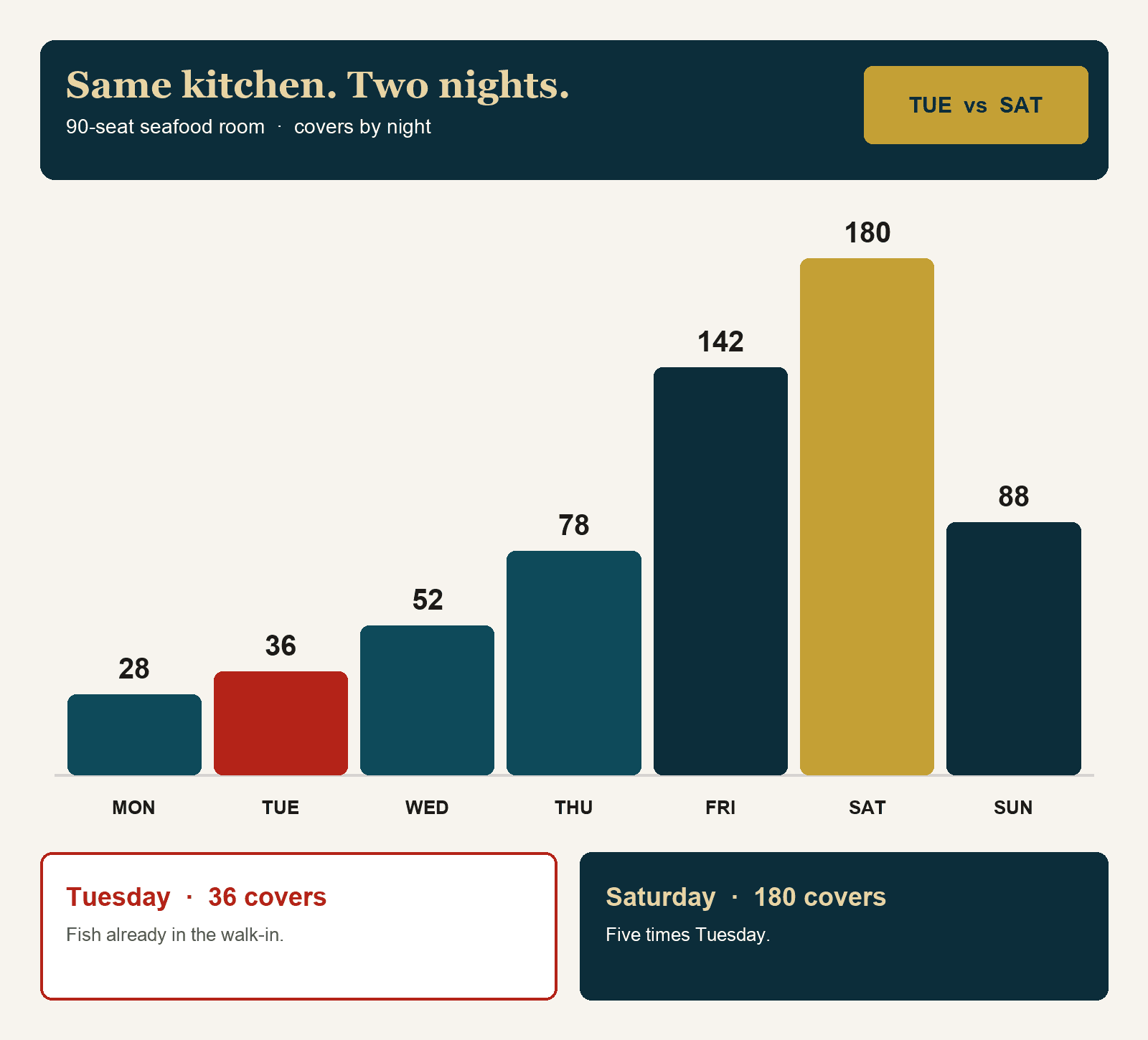 Same 90-seat seafood room: 36 covers on Tuesday, 180 on Saturday